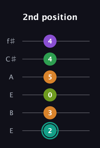 F♯ Augmented-major 7th Sharp 13th guitar tab — 2nd position (2 3 0 5 4 4) in Drop D Tuning (DADGBE) · Capo 2