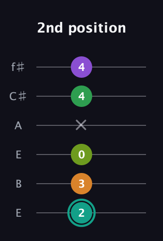 F♯ Augmented-major 7th Sharp 13th guitar tab — 2nd position (2 3 0 x 4 4) in Drop D Tuning (DADGBE) · Capo 2