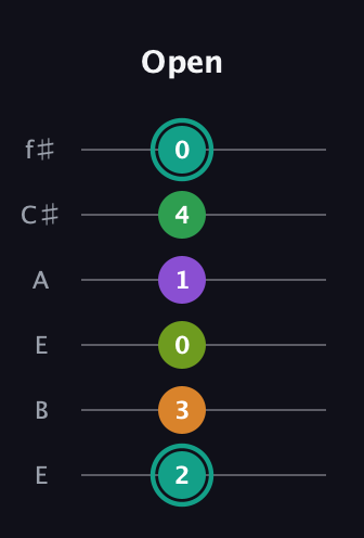 F♯ Augmented-major 7th Sharp 13th guitar tab — Open (2 3 0 1 4 0) in Drop D Tuning (DADGBE) · Capo 2
