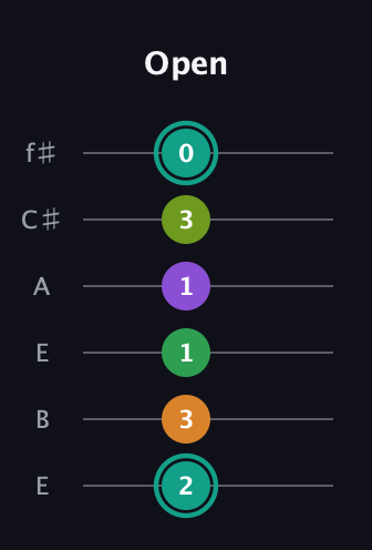 F♯ Augmented-major 7th Sharp 13th guitar tab — Open (2 3 1 1 3 0) in Drop D Tuning (DADGBE) · Capo 2
