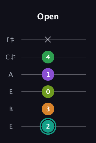 F♯ Augmented-major 7th Sharp 13th guitar tab — Open (2 3 0 1 4 x) in Drop D Tuning (DADGBE) · Capo 2