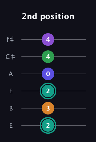 F♯ Augmented-major 7th Sharp 9th guitar tab — 2nd position (2 3 2 0 4 4) in Drop D Tuning (DADGBE) · Capo 2
