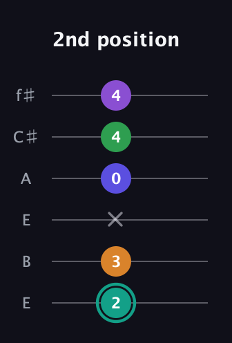 F♯ Augmented-major 7th Sharp 9th guitar tab — 2nd position (2 3 x 0 4 4) in Drop D Tuning (DADGBE) · Capo 2