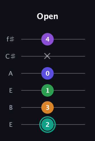 F♯ Augmented-major 7th Sharp 9th guitar tab — Open (2 3 1 0 x 4) in Drop D Tuning (DADGBE) · Capo 2