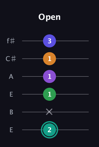 F♯ Augmented-major 7th Sharp 9th guitar tab — Open (2 x 1 1 1 3) in Drop D Tuning (DADGBE) · Capo 2