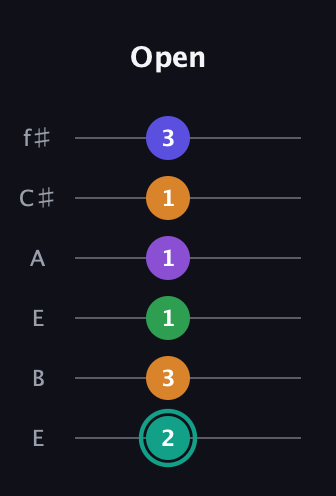 F♯ Augmented-major 7th Sharp 9th guitar tab — Open (2 3 1 1 1 3) in Drop D Tuning (DADGBE) · Capo 2