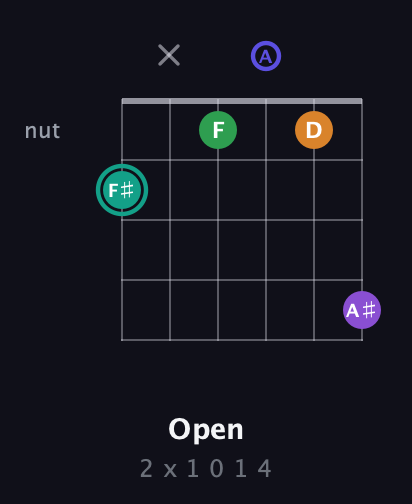 F♯ Augmented-major 7th Sharp 9th guitar chord — Open (2 x 1 0 1 4) fretboard diagram in Drop D Tuning (DADGBE) · Capo 2