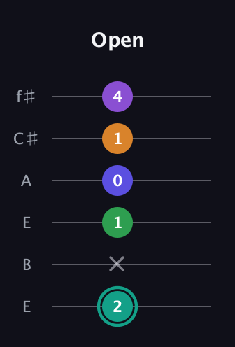 F♯ Augmented-major 7th Sharp 9th guitar tab — Open (2 x 1 0 1 4) in Drop D Tuning (DADGBE) · Capo 2