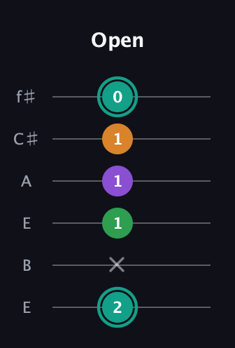 F♯ Augmented-major 7th guitar tab — Open (2 x 1 1 1 0) in Drop D Tuning (DADGBE) · Capo 2