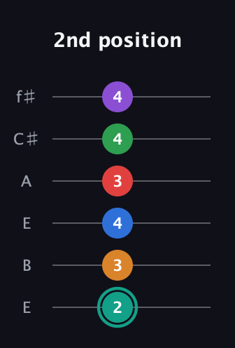 F♯ Augmented-major 9th Flat 5th guitar tab — 2nd position (2 3 4 3 4 4) in Drop D Tuning (DADGBE) · Capo 2