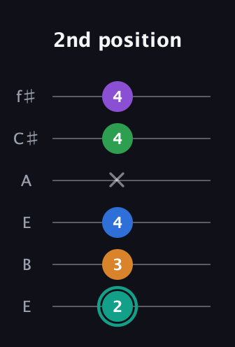 F♯ Augmented-major 9th guitar tab — 2nd position (2 3 4 x 4 4) in Drop D Tuning (DADGBE) · Capo 2