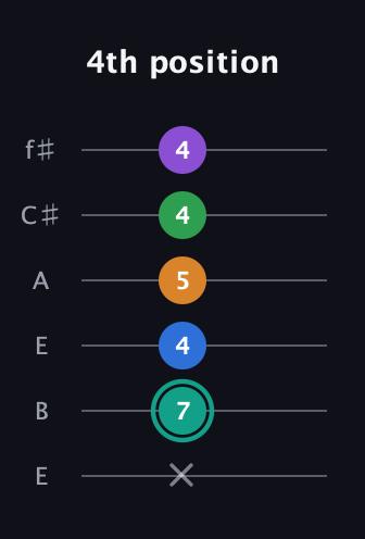 F♯ Augmented-major 9th guitar tab — 4th position (x 7 4 5 4 4) in Drop D Tuning (DADGBE) · Capo 2