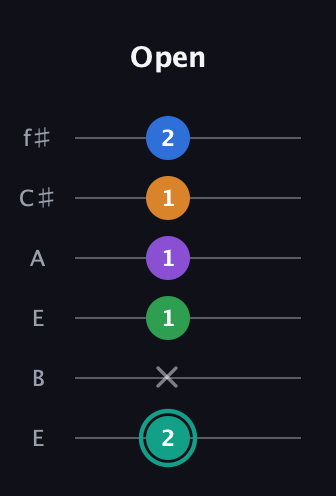 F♯ Augmented-major 9th guitar tab — Open (2 x 1 1 1 2) in Drop D Tuning (DADGBE) · Capo 2