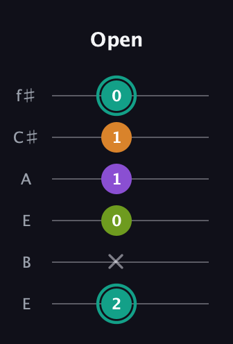 F♯ Augmented Sharp 13th guitar tab — Open (2 x 0 1 1 0) in Drop D Tuning (DADGBE) · Capo 2