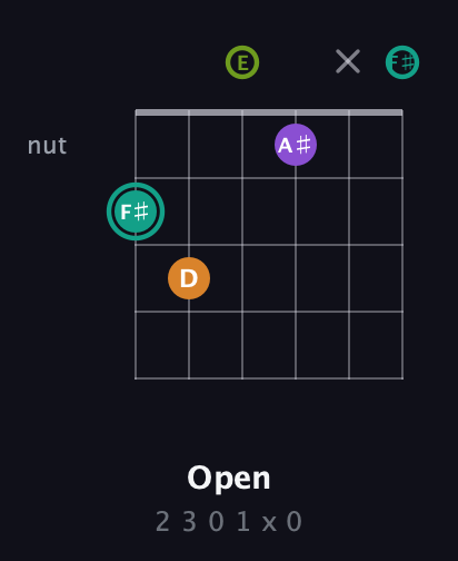F♯ Augmented Sharp 13th guitar chord — Open (2 3 0 1 x 0) fretboard diagram in Drop D Tuning (DADGBE) · Capo 2