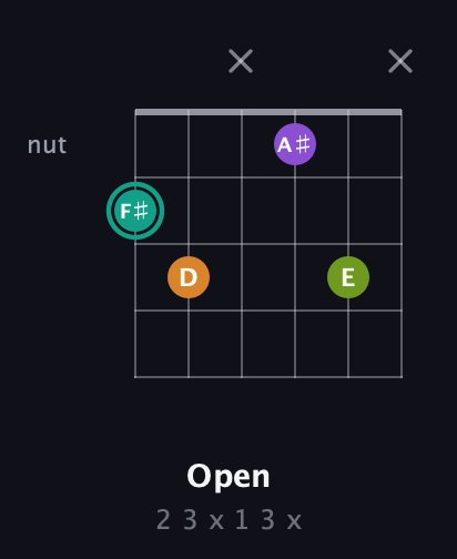 F♯ Augmented Sharp 13th guitar chord — Open (2 3 x 1 3 x) fretboard diagram in Drop D Tuning (DADGBE) · Capo 2