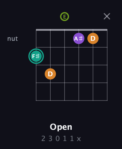 F♯ Augmented Sharp 13th guitar chord — Open (2 3 0 1 1 x) fretboard diagram in Drop D Tuning (DADGBE) · Capo 2