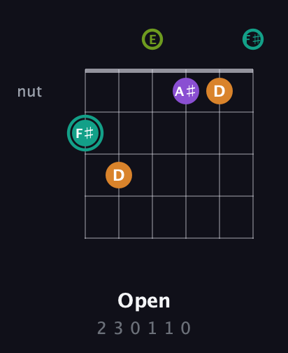 F♯ Augmented Sharp 13th guitar chord — Open (2 3 0 1 1 0) fretboard diagram in Drop D Tuning (DADGBE) · Capo 2