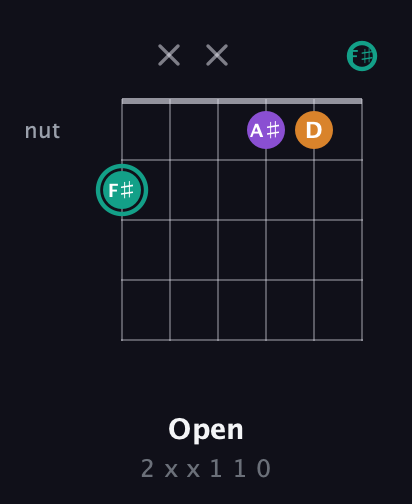F♯ Augmented guitar chord — Open (2 x x 1 1 0) fretboard diagram in Drop D Tuning (DADGBE) · Capo 2