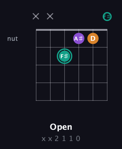 F♯ Augmented guitar chord — Open (x x 2 1 1 0) fretboard diagram in Drop D Tuning (DADGBE) · Capo 2