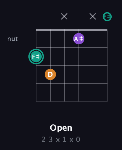 F♯ Augmented guitar chord — Open (2 3 x 1 x 0) fretboard diagram in Drop D Tuning (DADGBE) · Capo 2
