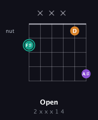 F♯ Augmented guitar chord — Open (2 x x x 1 4) fretboard diagram in Drop D Tuning (DADGBE) · Capo 2