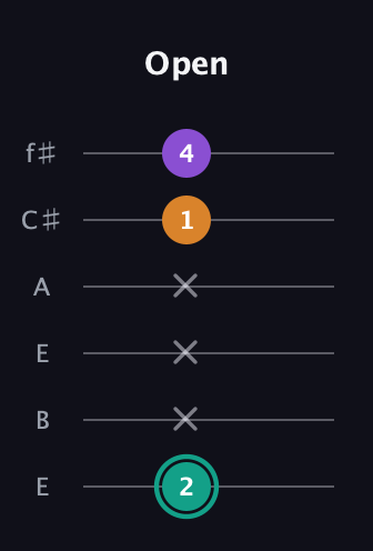 F♯ Augmented guitar tab — Open (2 x x x 1 4) in Drop D Tuning (DADGBE) · Capo 2