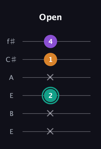 F♯ Augmented guitar tab — Open (x x 2 x 1 4) in Drop D Tuning (DADGBE) · Capo 2