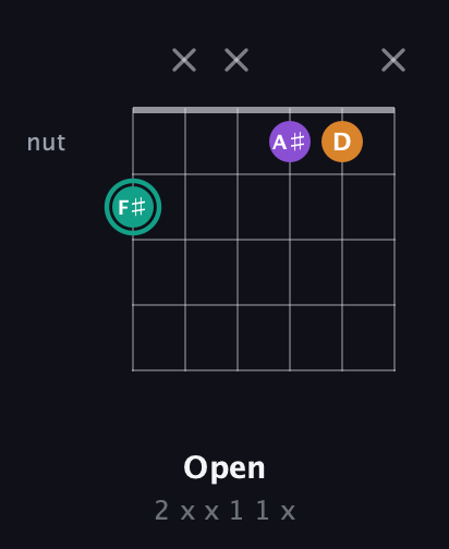 F♯ Augmented guitar chord — Open (2 x x 1 1 x) fretboard diagram in Drop D Tuning (DADGBE) · Capo 2