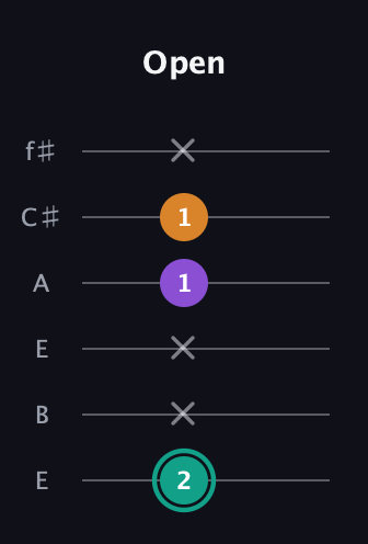 F♯ Augmented guitar tab — Open (2 x x 1 1 x) in Drop D Tuning (DADGBE) · Capo 2