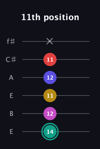 F♯ Diminished 11th Sharp 9th guitar tab — 11th position (14 12 11 12 11 x) in Drop D Tuning (DADGBE) · Capo 2