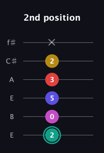 F♯ Diminished 11th Sharp 9th guitar tab — 2nd position (2 0 5 3 2 x) in Drop D Tuning (DADGBE) · Capo 2
