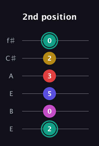 F♯ Diminished 11th Sharp 9th guitar tab — 2nd position (2 0 5 3 2 0) in Drop D Tuning (DADGBE) · Capo 2