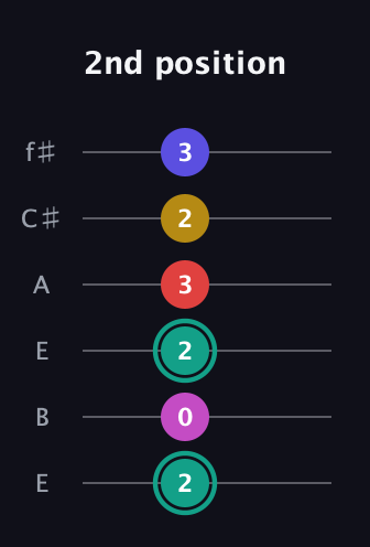 F♯ Diminished 11th Sharp 9th guitar tab — 2nd position (2 0 2 3 2 3) in Drop D Tuning (DADGBE) · Capo 2