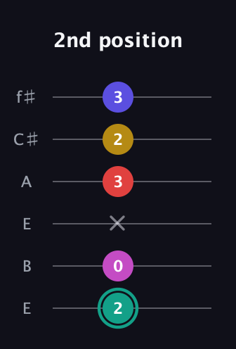 F♯ Diminished 11th Sharp 9th guitar tab — 2nd position (2 0 x 3 2 3) in Drop D Tuning (DADGBE) · Capo 2