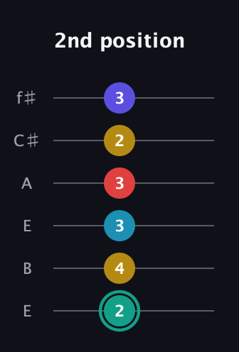 F♯ Diminished 7th Flat 9th guitar tab — 2nd position (2 4 3 3 2 3) in Drop D Tuning (DADGBE) · Capo 2