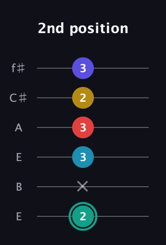 F♯ Diminished 7th Flat 9th guitar tab — 2nd position (2 x 3 3 2 3) in Drop D Tuning (DADGBE) · Capo 2