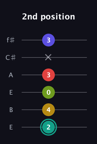 F♯ Diminished 7th Sharp 13th guitar tab — 2nd position (2 4 0 3 x 3) in Drop D Tuning (DADGBE) · Capo 2