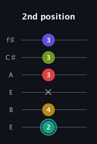 F♯ Diminished 7th Sharp 13th guitar tab — 2nd position (2 4 x 3 3 3) in Drop D Tuning (DADGBE) · Capo 2