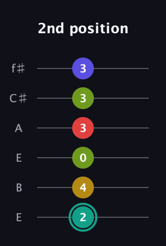 F♯ Diminished 7th Sharp 13th guitar tab — 2nd position (2 4 0 3 3 3) in Drop D Tuning (DADGBE) · Capo 2