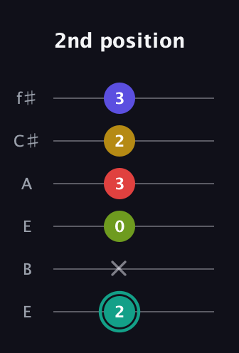 F♯ Diminished 7th Sharp 13th guitar tab — 2nd position (2 x 0 3 2 3) in Drop D Tuning (DADGBE) · Capo 2