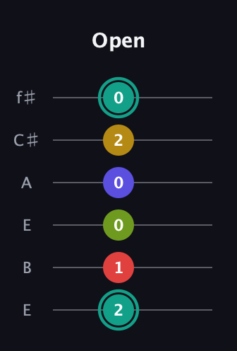 F♯ Diminished 7th Sharp 13th guitar tab — Open (2 1 0 0 2 0) in Drop D Tuning (DADGBE) · Capo 2