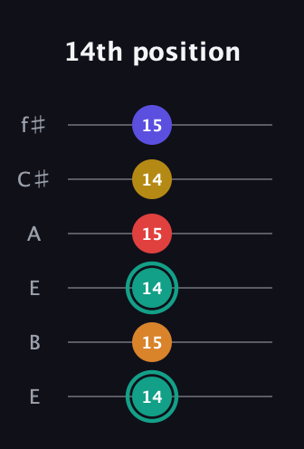 F♯ Diminished 7th Sharp 5th guitar tab — 14th position (14 15 14 15 14 15) in Drop D Tuning (DADGBE) · Capo 2