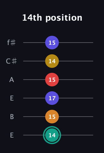 F♯ Diminished 7th Sharp 5th guitar tab — 14th position (14 15 17 15 14 15) in Drop D Tuning (DADGBE) · Capo 2