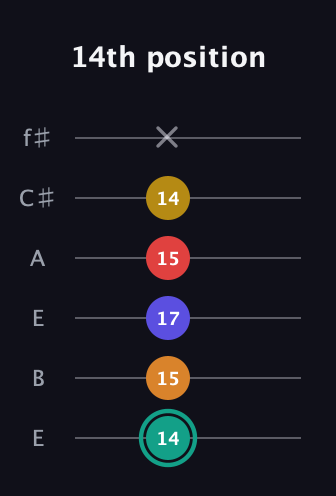 F♯ Diminished 7th Sharp 5th guitar tab — 14th position (14 15 17 15 14 x) in Drop D Tuning (DADGBE) · Capo 2