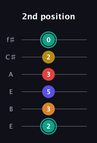 F♯ Diminished 7th Sharp 5th guitar tab — 2nd position (2 3 5 3 2 0) in Drop D Tuning (DADGBE) · Capo 2