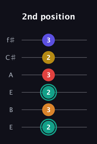 F♯ Diminished 7th Sharp 5th guitar tab — 2nd position (2 3 2 3 2 3) in Drop D Tuning (DADGBE) · Capo 2