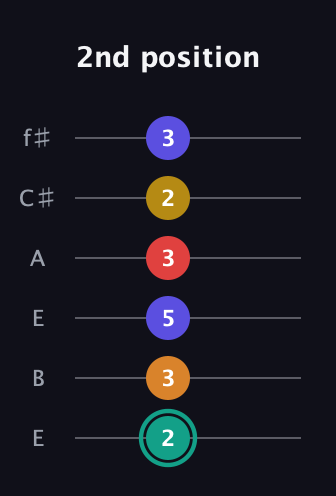 F♯ Diminished 7th Sharp 5th guitar tab — 2nd position (2 3 5 3 2 3) in Drop D Tuning (DADGBE) · Capo 2
