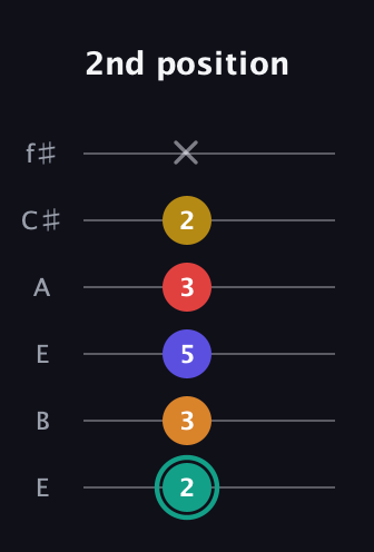 F♯ Diminished 7th Sharp 5th guitar tab — 2nd position (2 3 5 3 2 x) in Drop D Tuning (DADGBE) · Capo 2