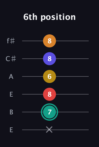 F♯ Diminished 7th Sharp 5th guitar tab — 6th position (x 7 8 6 8 8) in Drop D Tuning (DADGBE) · Capo 2